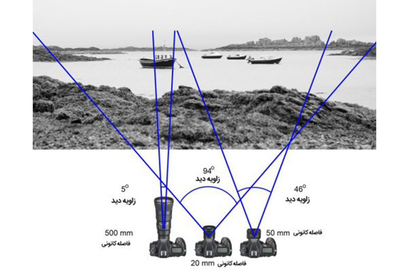 فاصله کانونی چیست