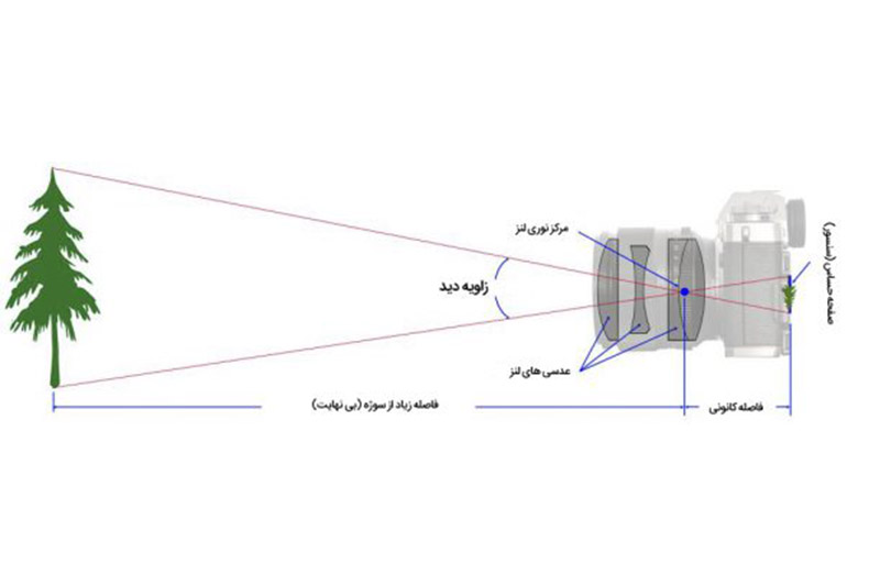 فاصله کانونی در عکاسی